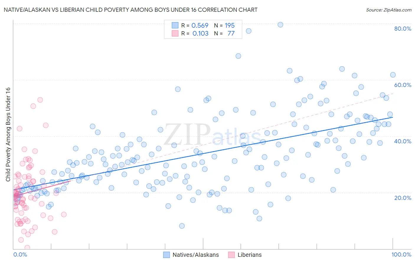 Native/Alaskan vs Liberian Child Poverty Among Boys Under 16