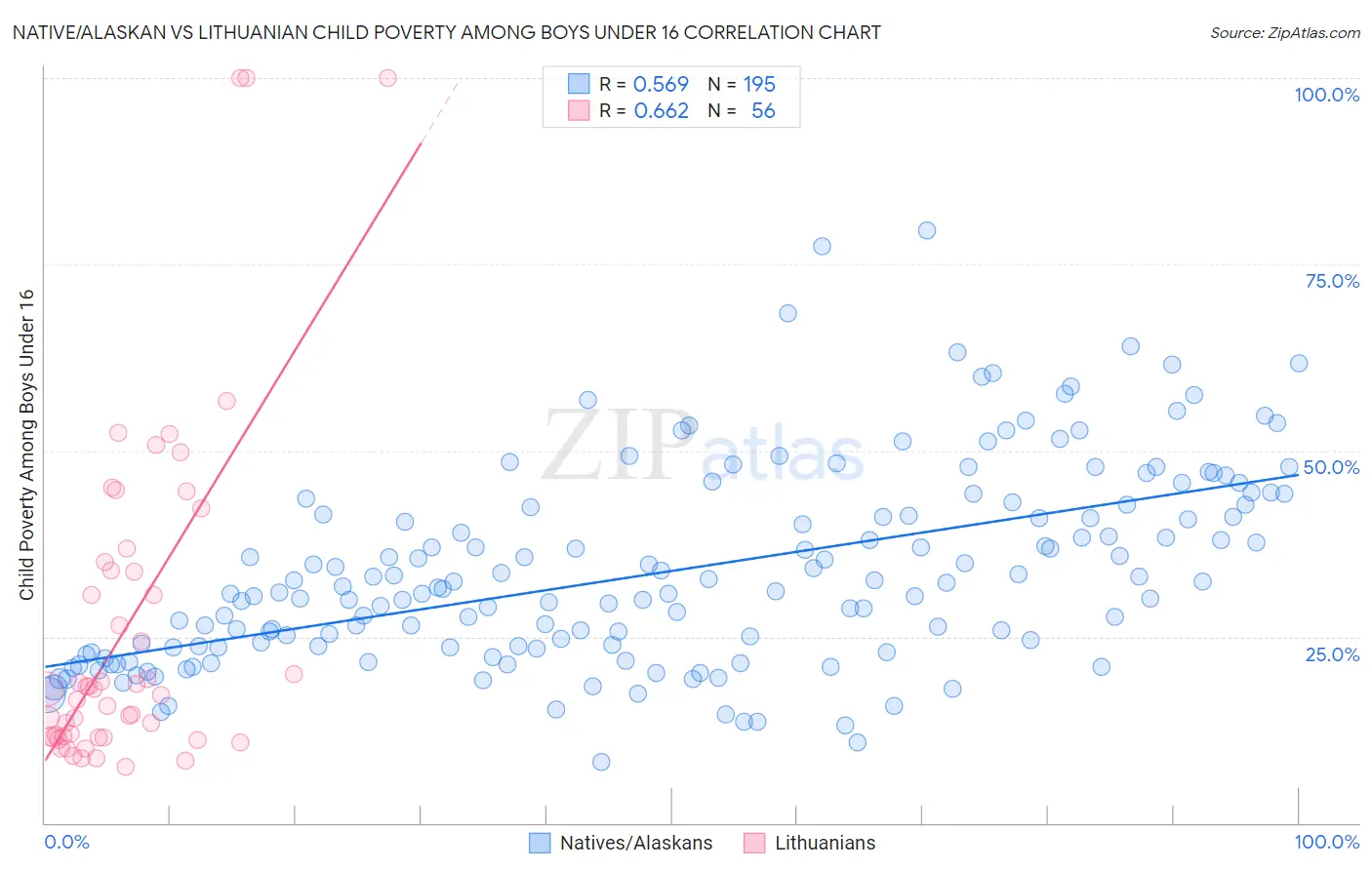 Native/Alaskan vs Lithuanian Child Poverty Among Boys Under 16