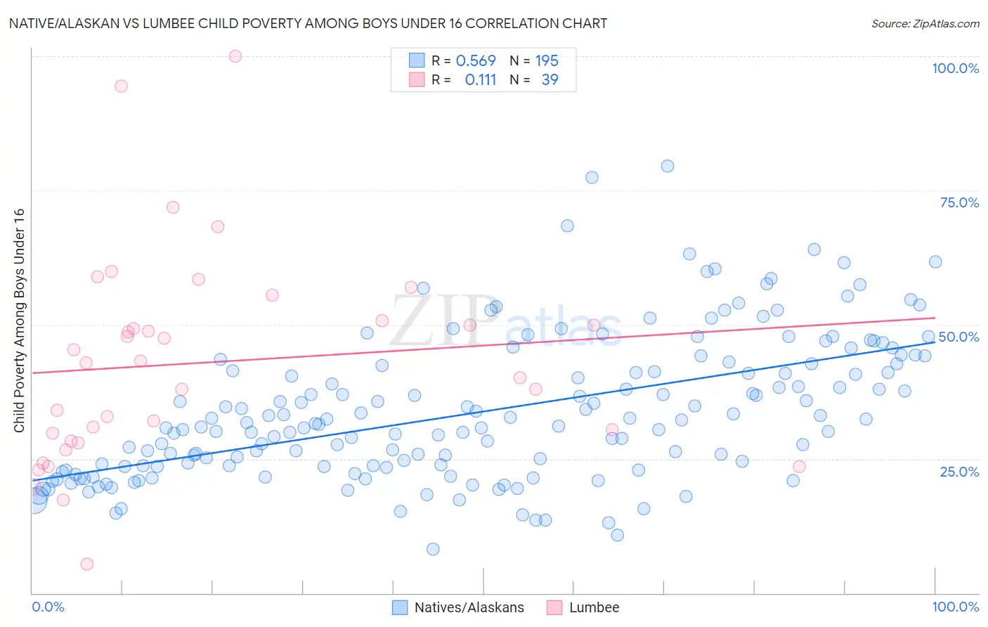 Native/Alaskan vs Lumbee Child Poverty Among Boys Under 16