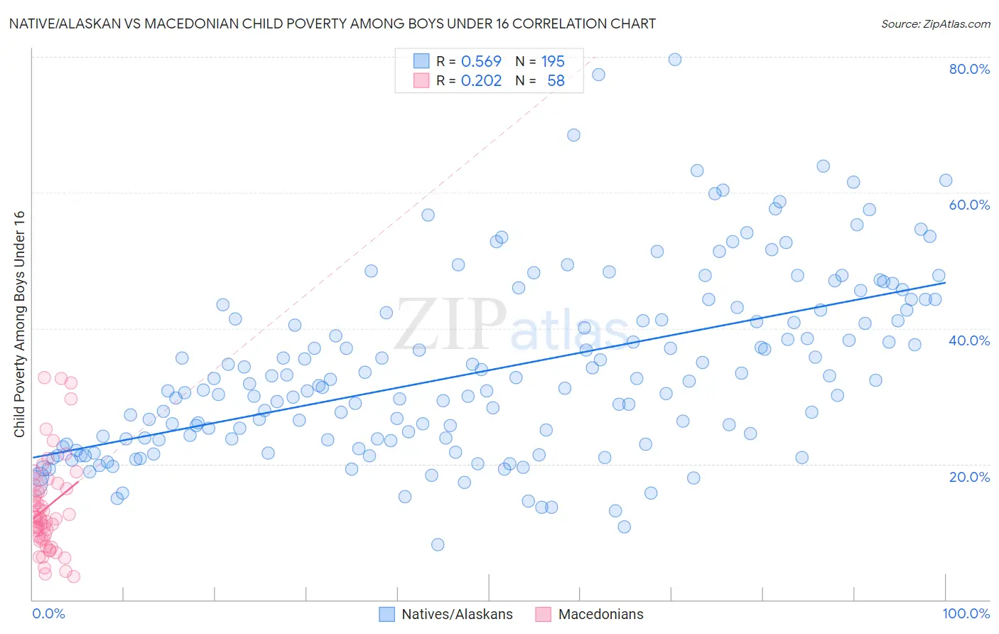 Native/Alaskan vs Macedonian Child Poverty Among Boys Under 16