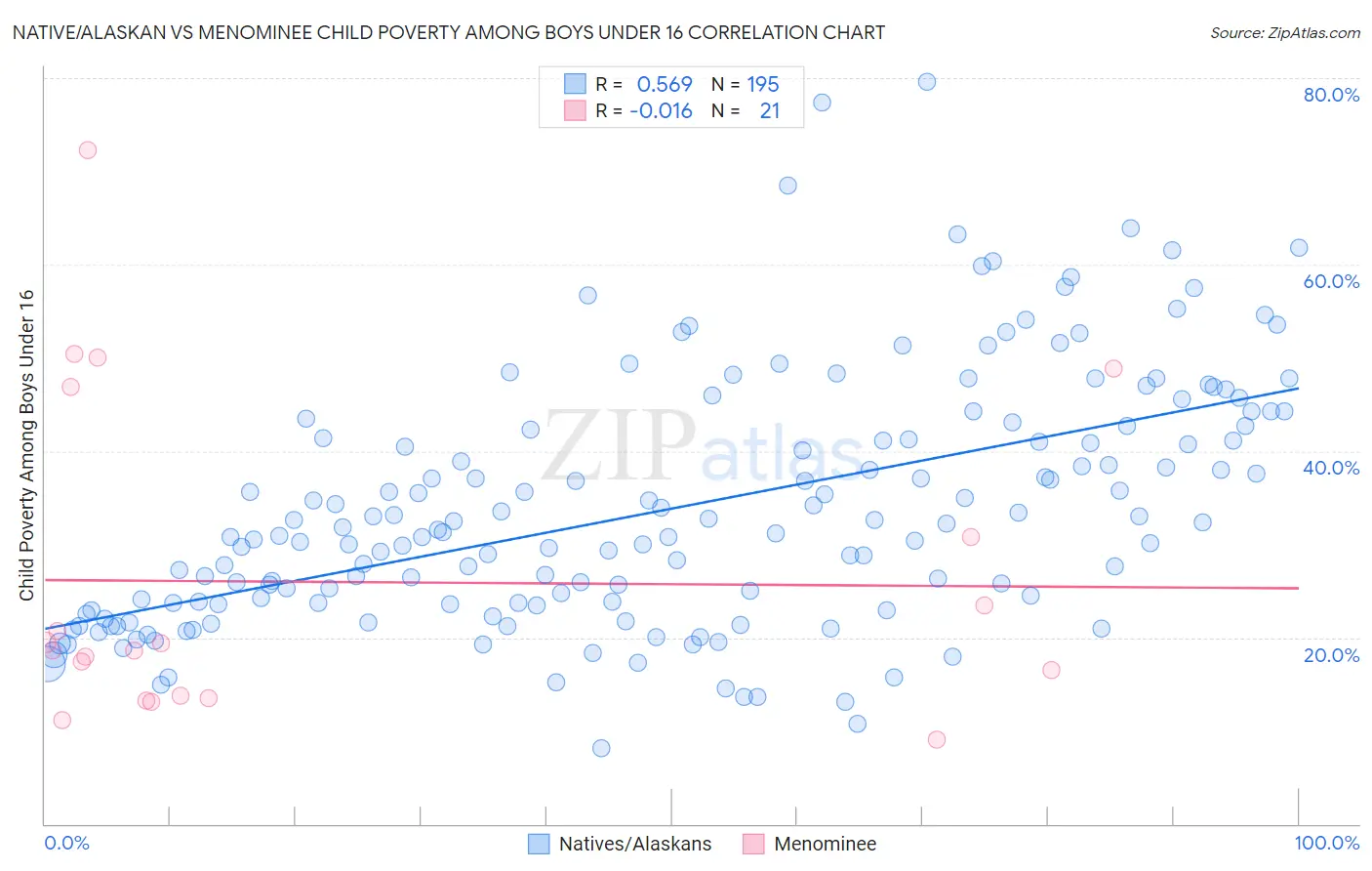 Native/Alaskan vs Menominee Child Poverty Among Boys Under 16