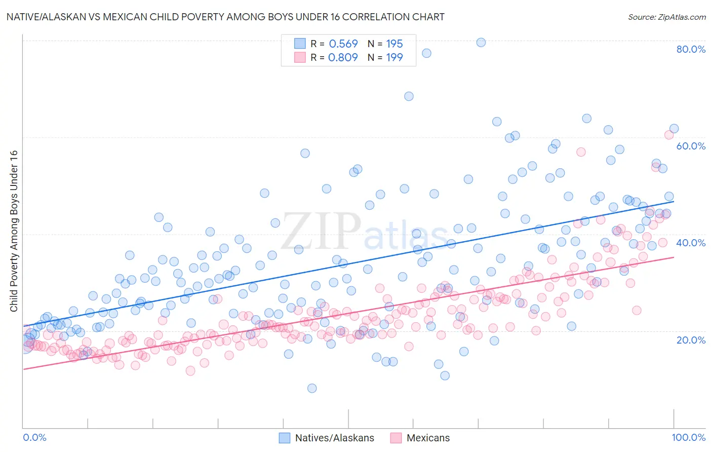 Native/Alaskan vs Mexican Child Poverty Among Boys Under 16