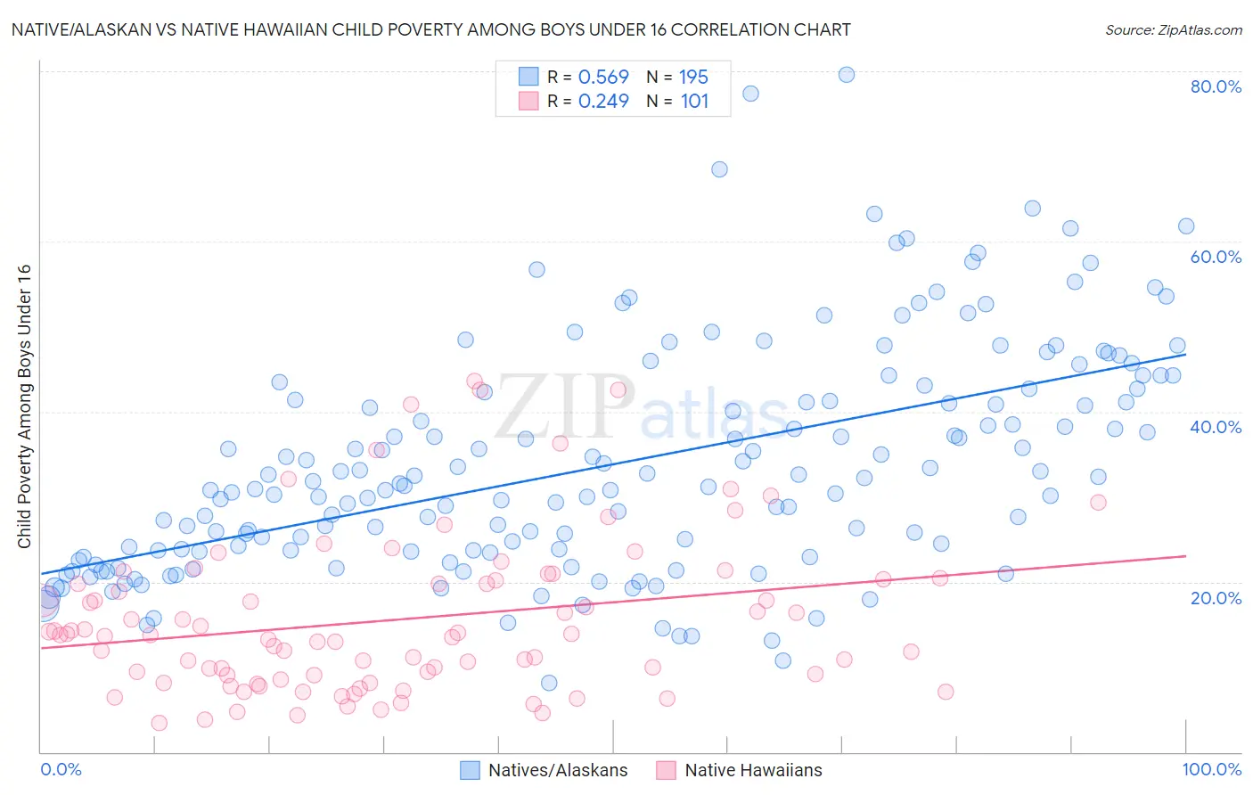 Native/Alaskan vs Native Hawaiian Child Poverty Among Boys Under 16