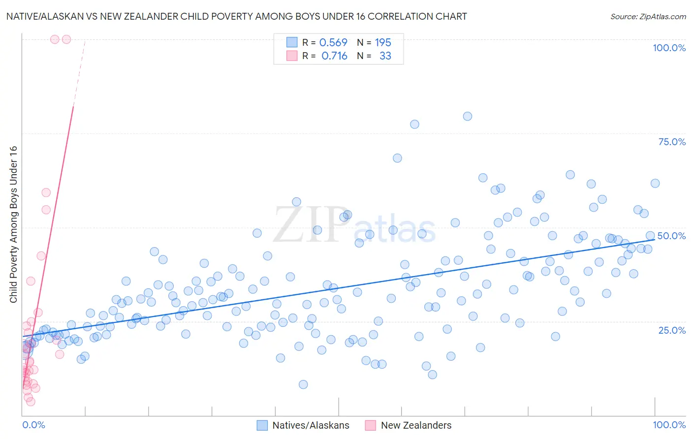 Native/Alaskan vs New Zealander Child Poverty Among Boys Under 16