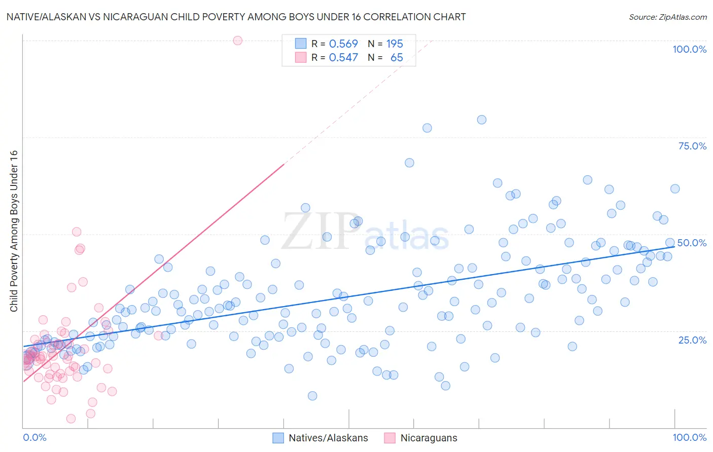 Native/Alaskan vs Nicaraguan Child Poverty Among Boys Under 16