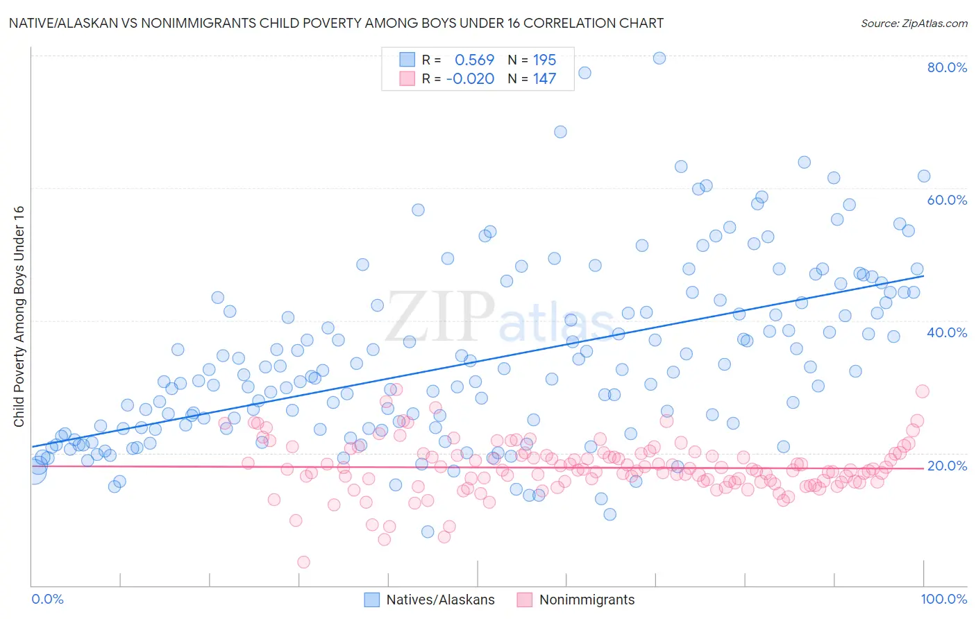 Native/Alaskan vs Nonimmigrants Child Poverty Among Boys Under 16