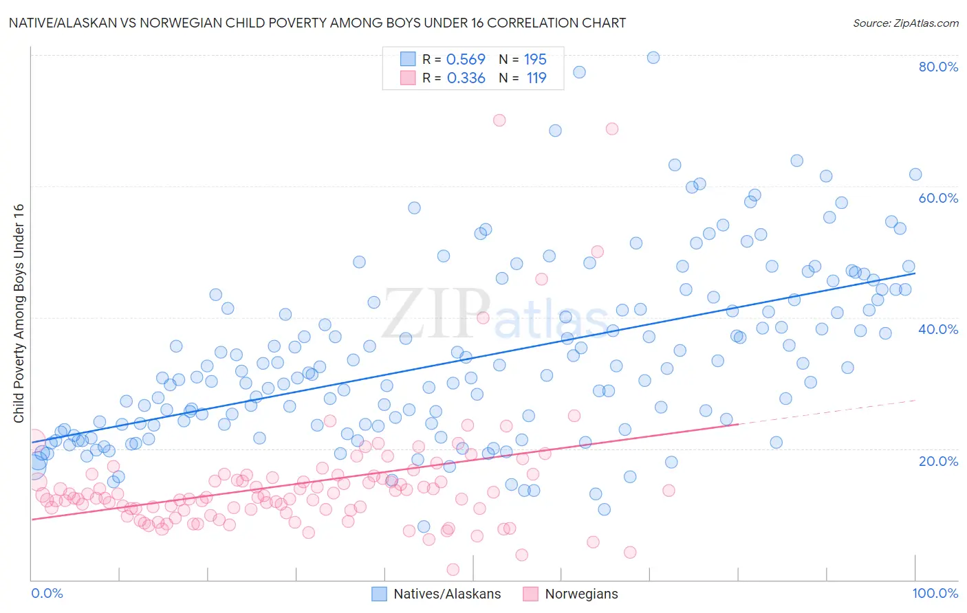 Native/Alaskan vs Norwegian Child Poverty Among Boys Under 16