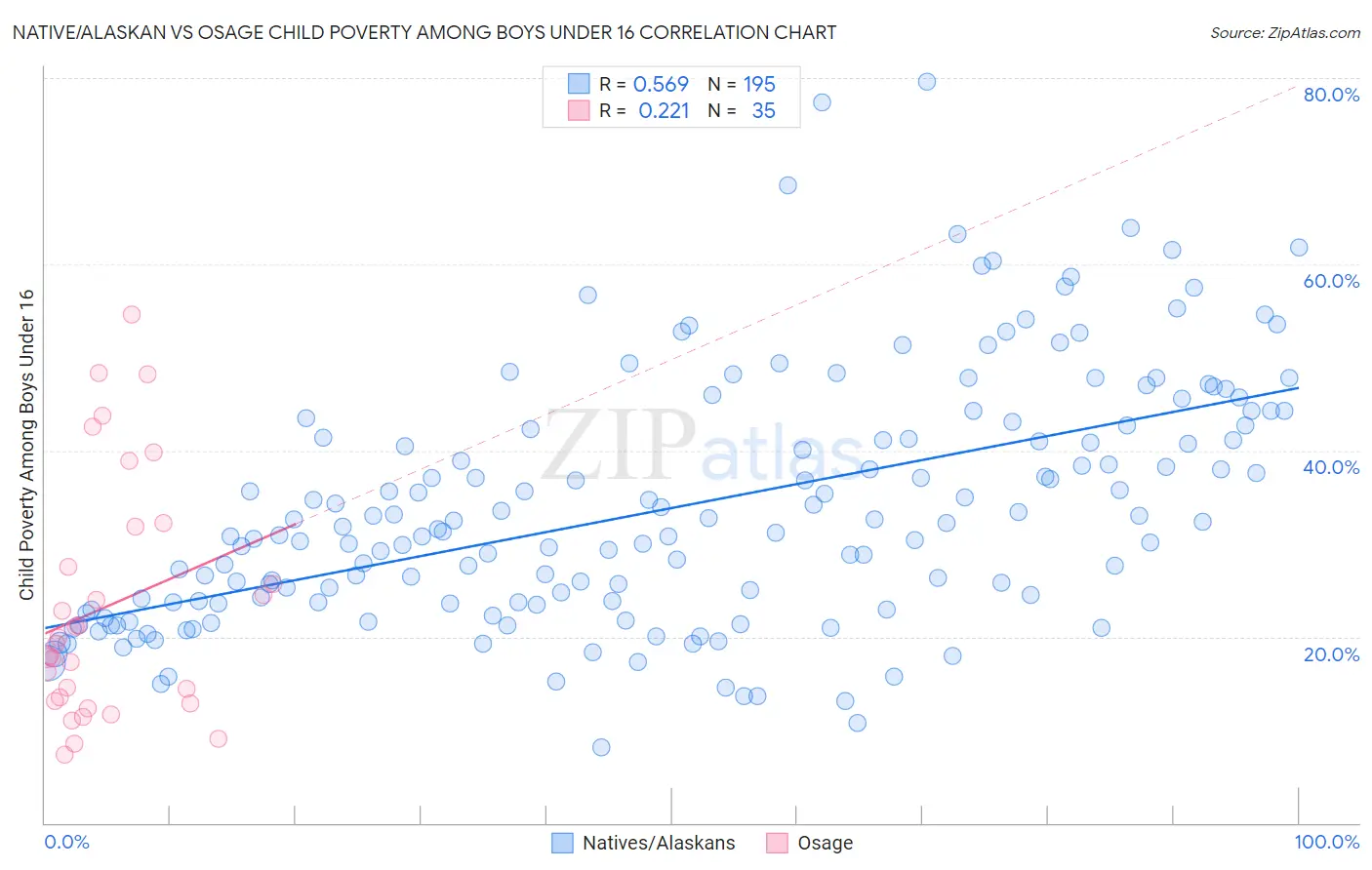 Native/Alaskan vs Osage Child Poverty Among Boys Under 16