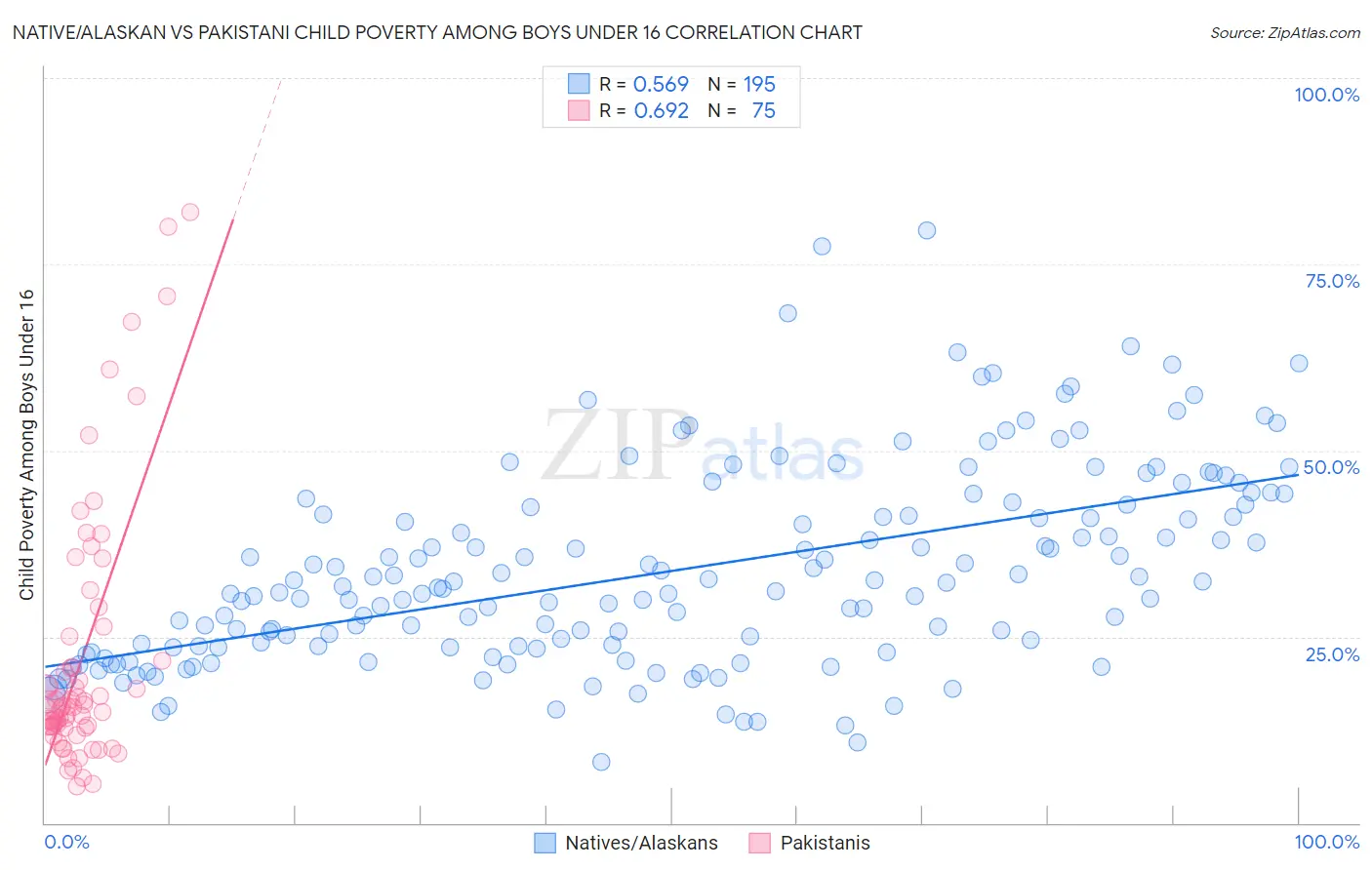 Native/Alaskan vs Pakistani Child Poverty Among Boys Under 16