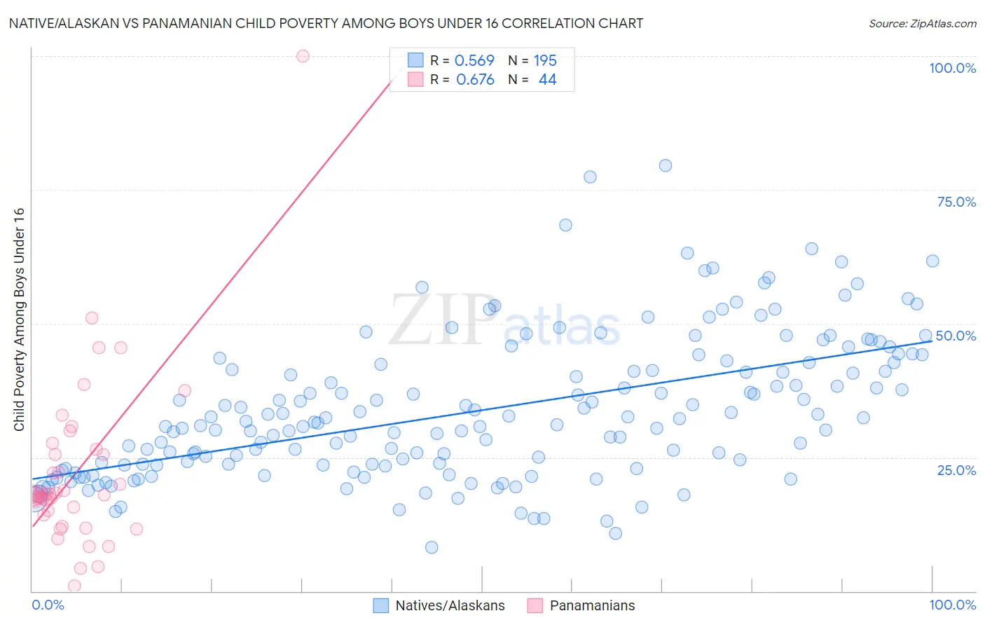 Native/Alaskan vs Panamanian Child Poverty Among Boys Under 16