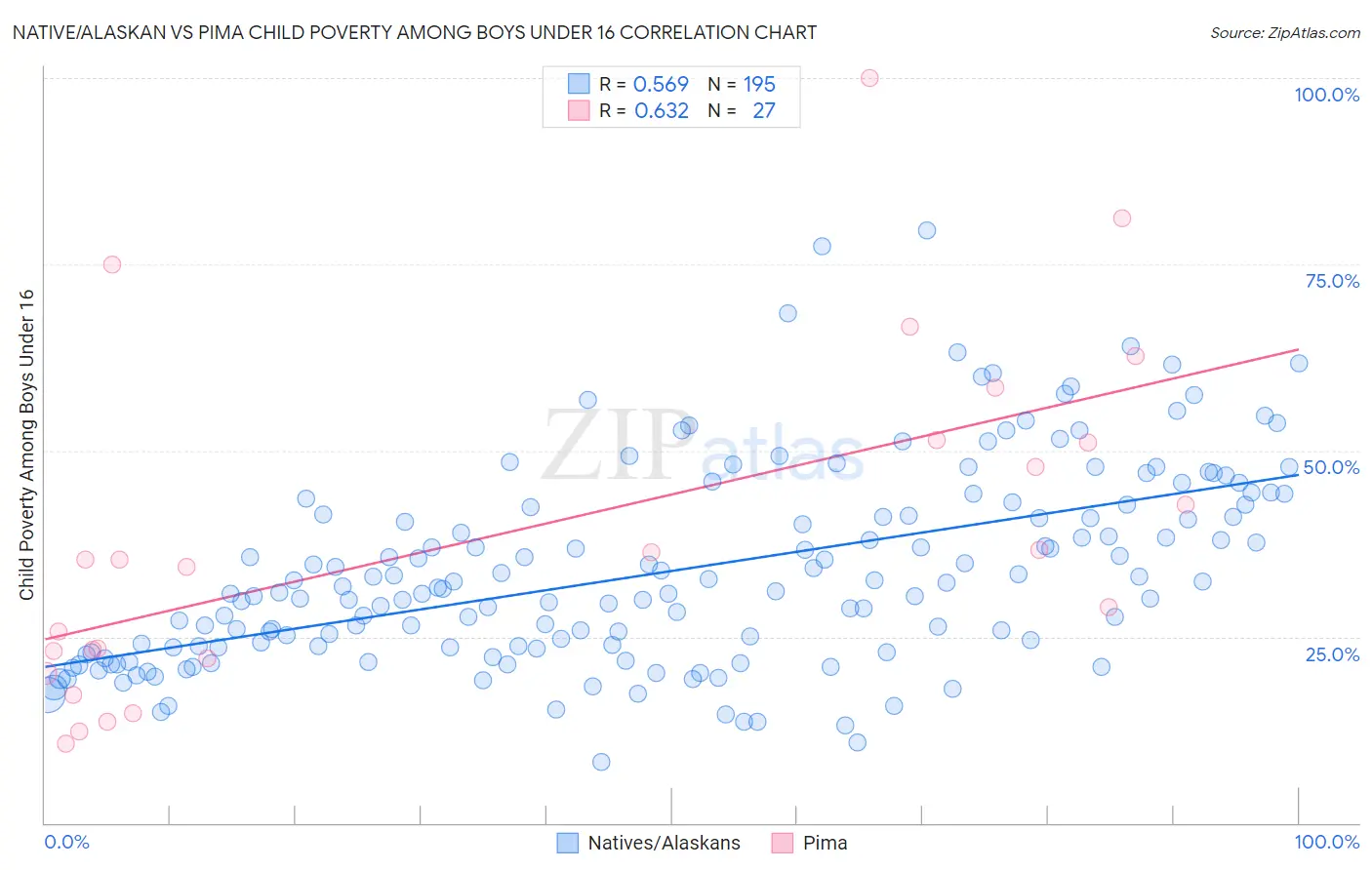 Native/Alaskan vs Pima Child Poverty Among Boys Under 16