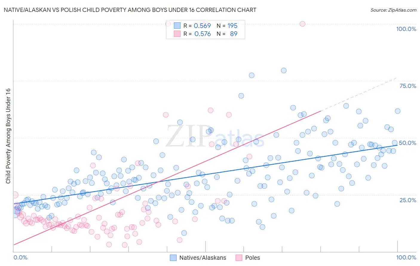 Native/Alaskan vs Polish Child Poverty Among Boys Under 16