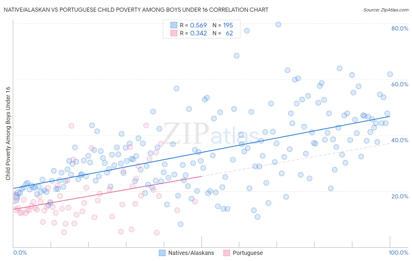 Native/Alaskan vs Portuguese Child Poverty Among Boys Under 16