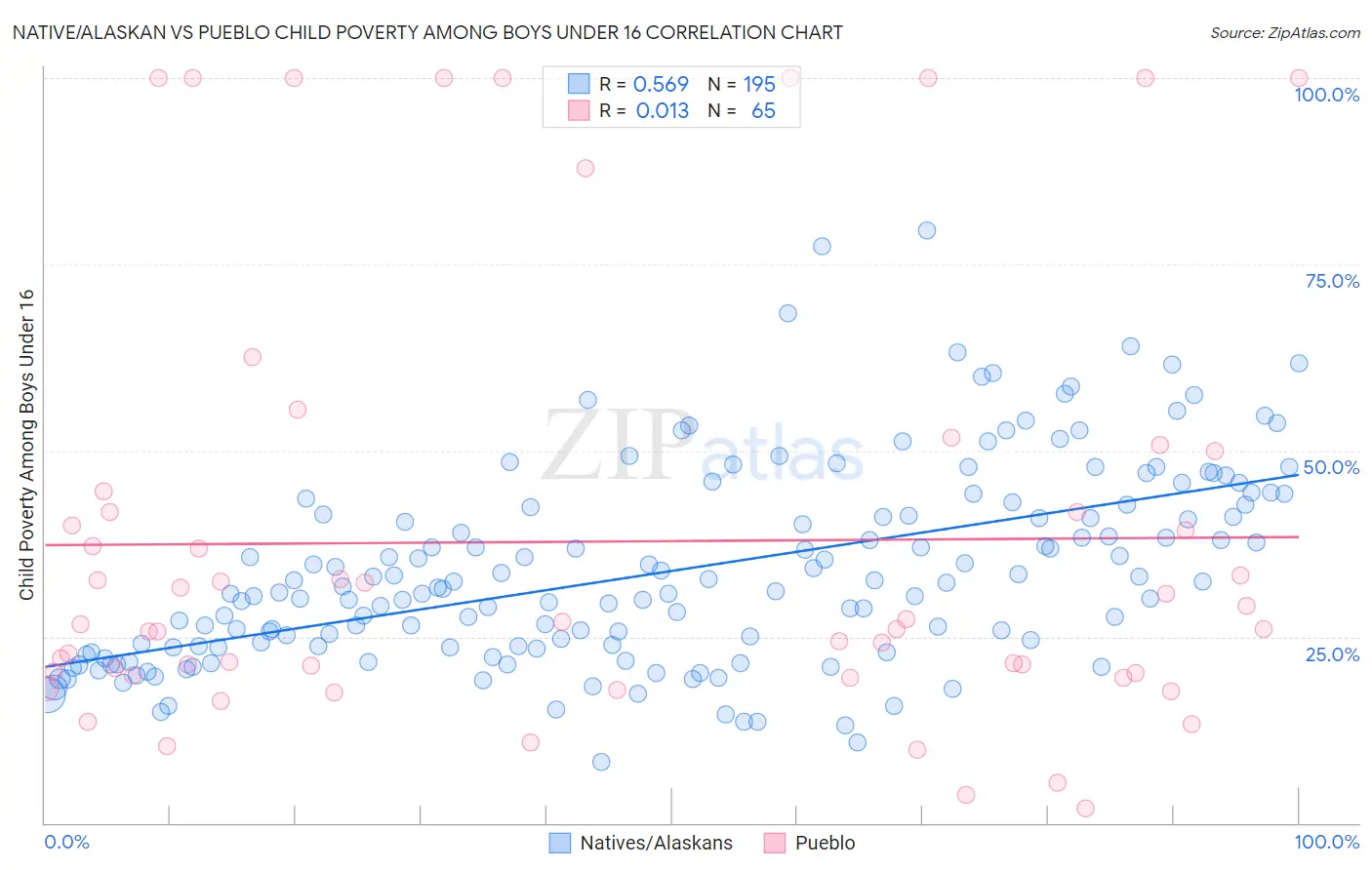 Native/Alaskan vs Pueblo Child Poverty Among Boys Under 16