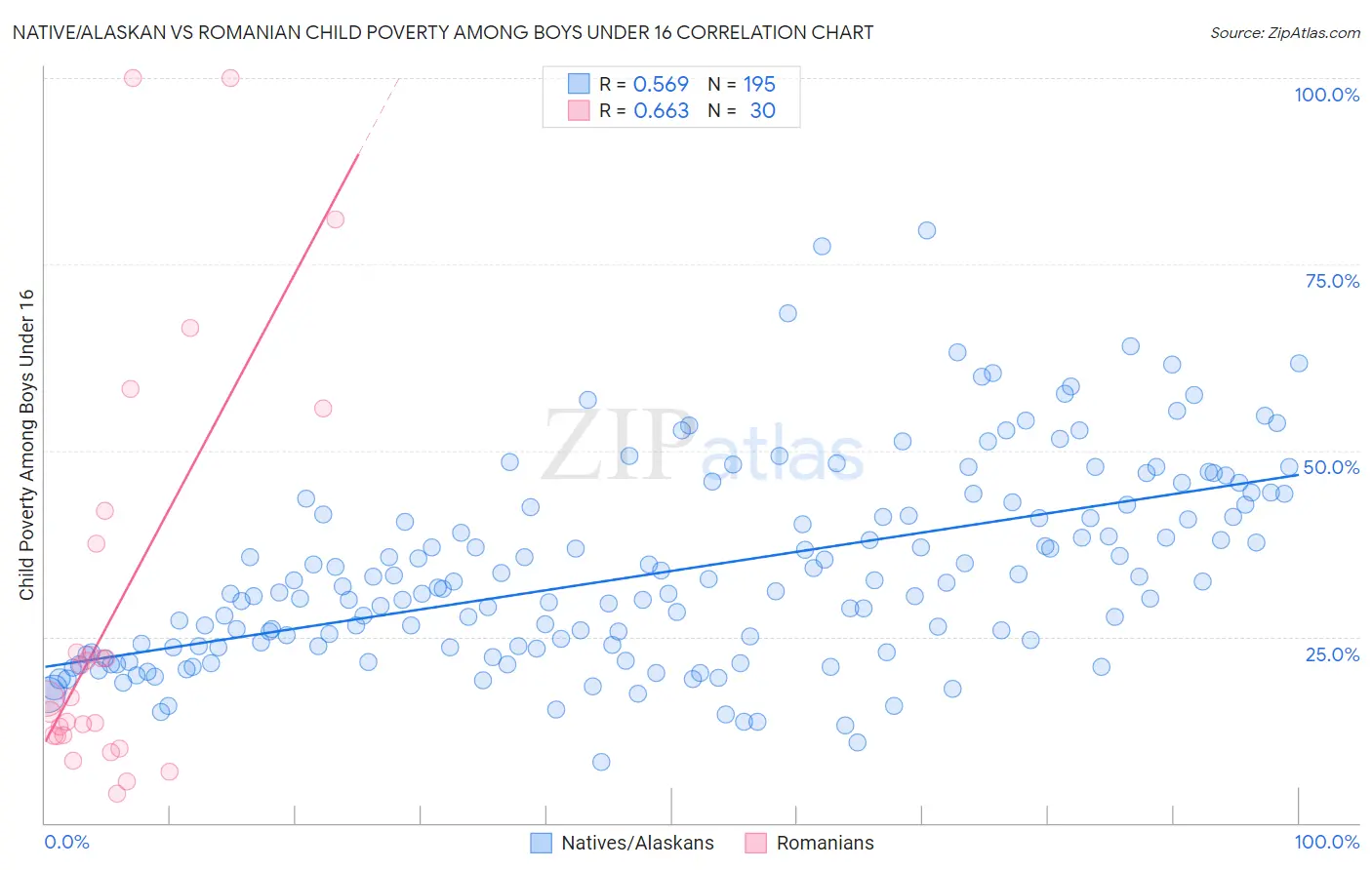 Native/Alaskan vs Romanian Child Poverty Among Boys Under 16