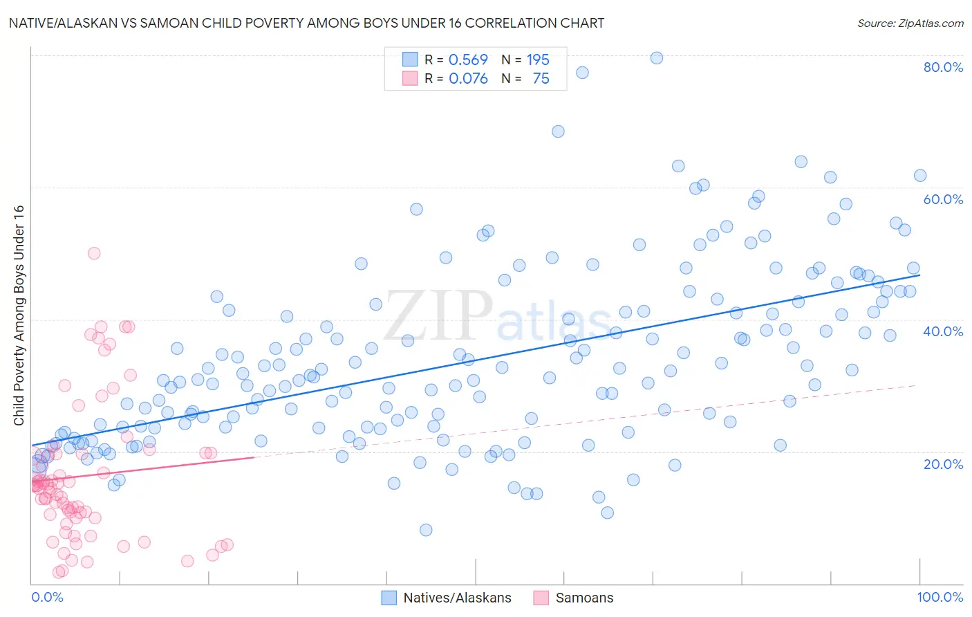 Native/Alaskan vs Samoan Child Poverty Among Boys Under 16