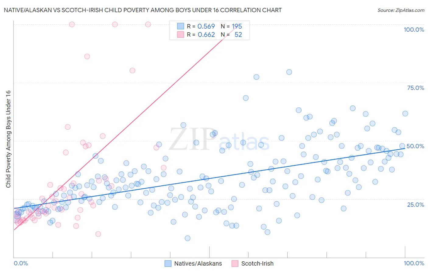 Native/Alaskan vs Scotch-Irish Child Poverty Among Boys Under 16