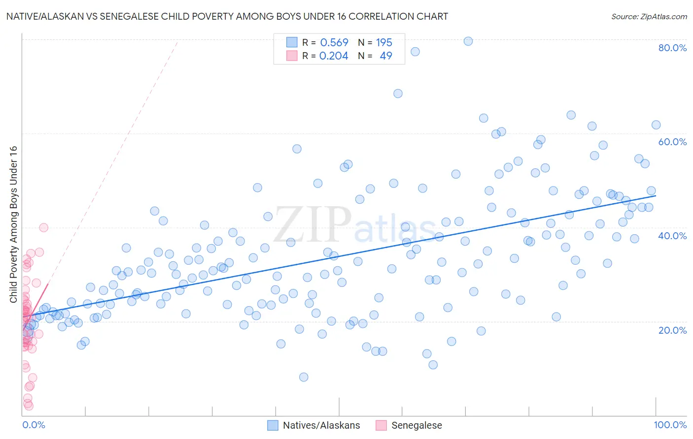 Native/Alaskan vs Senegalese Child Poverty Among Boys Under 16