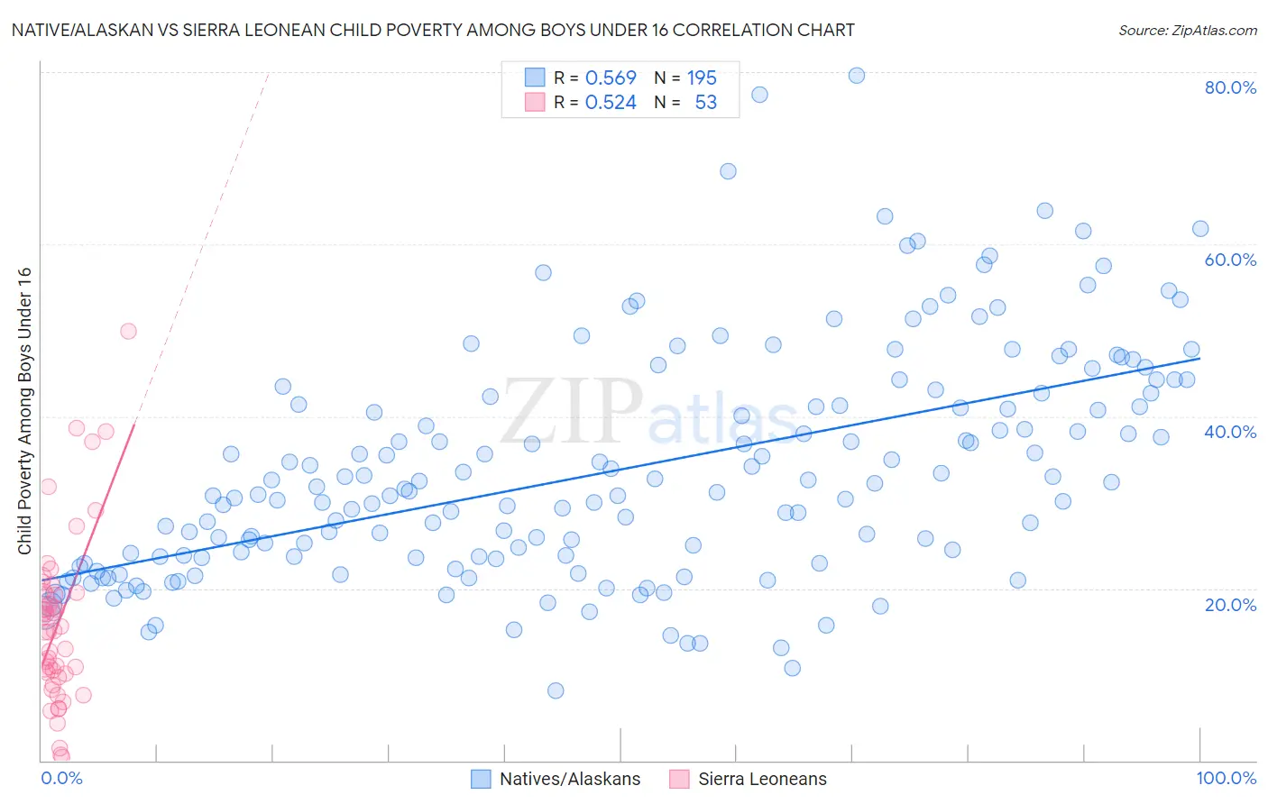 Native/Alaskan vs Sierra Leonean Child Poverty Among Boys Under 16