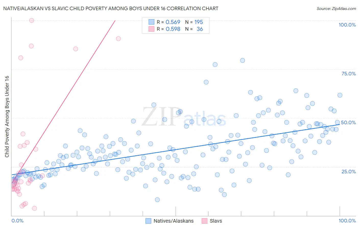 Native/Alaskan vs Slavic Child Poverty Among Boys Under 16