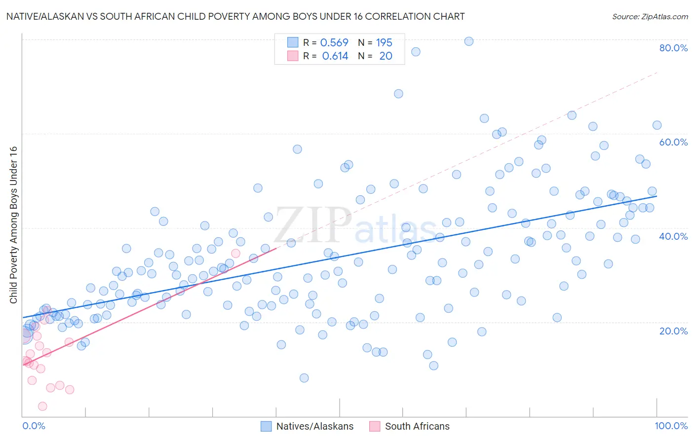 Native/Alaskan vs South African Child Poverty Among Boys Under 16