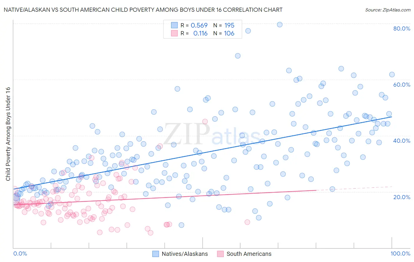 Native/Alaskan vs South American Child Poverty Among Boys Under 16