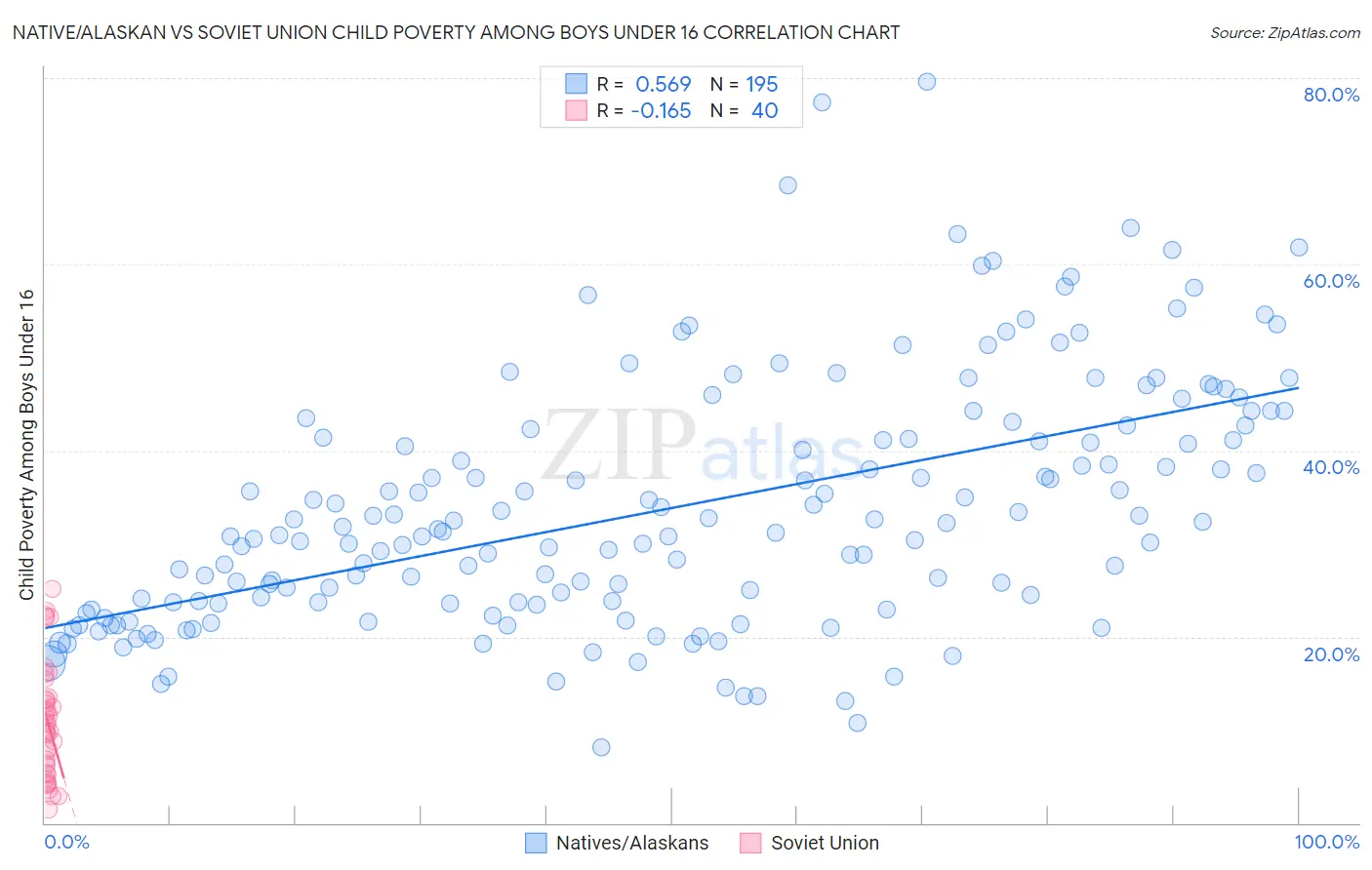 Native/Alaskan vs Soviet Union Child Poverty Among Boys Under 16