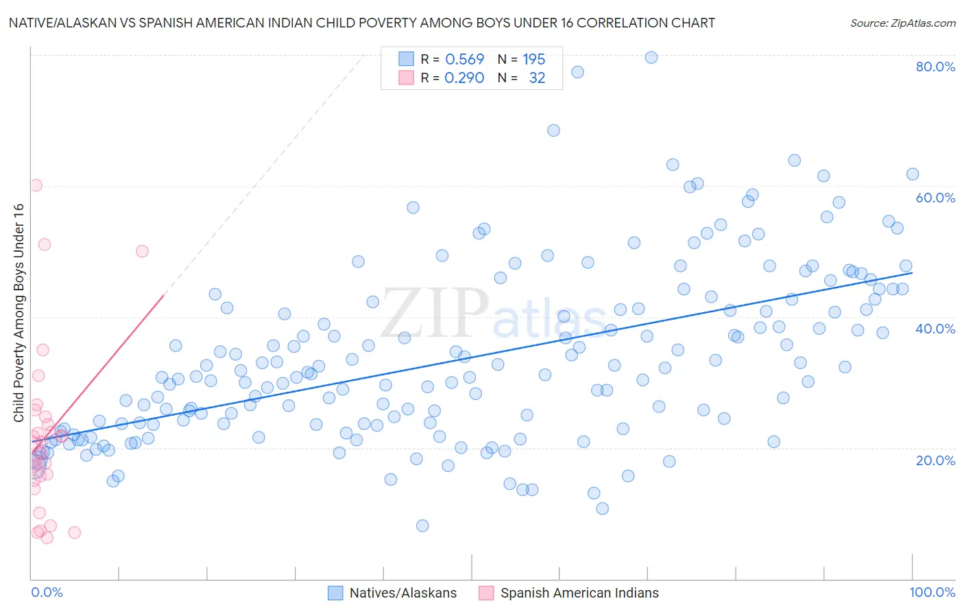 Native/Alaskan vs Spanish American Indian Child Poverty Among Boys Under 16