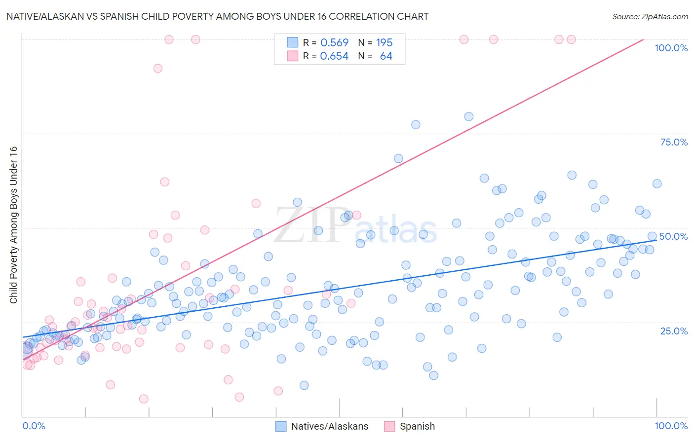 Native/Alaskan vs Spanish Child Poverty Among Boys Under 16