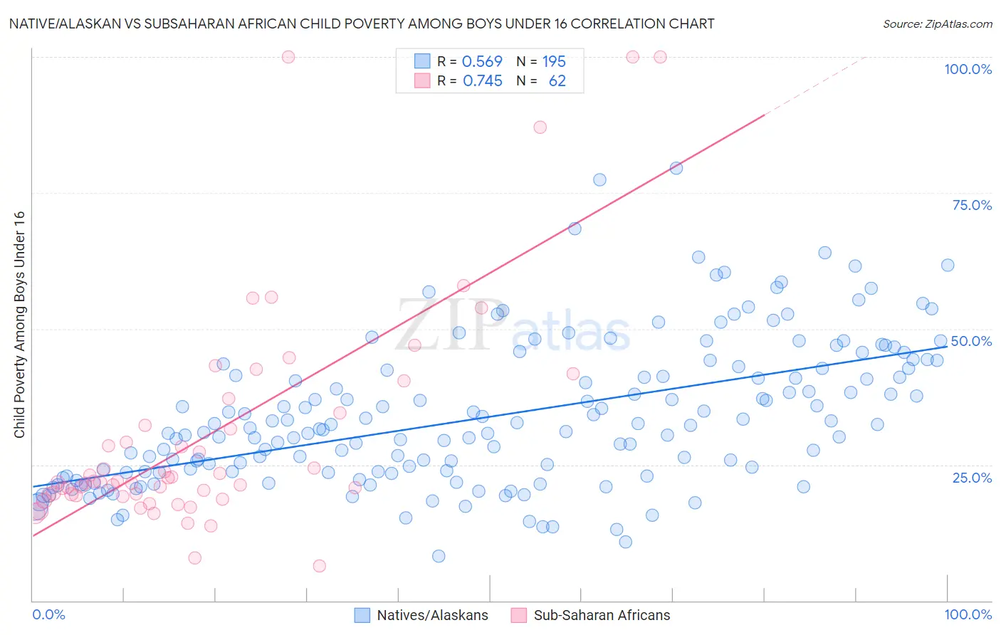 Native/Alaskan vs Subsaharan African Child Poverty Among Boys Under 16