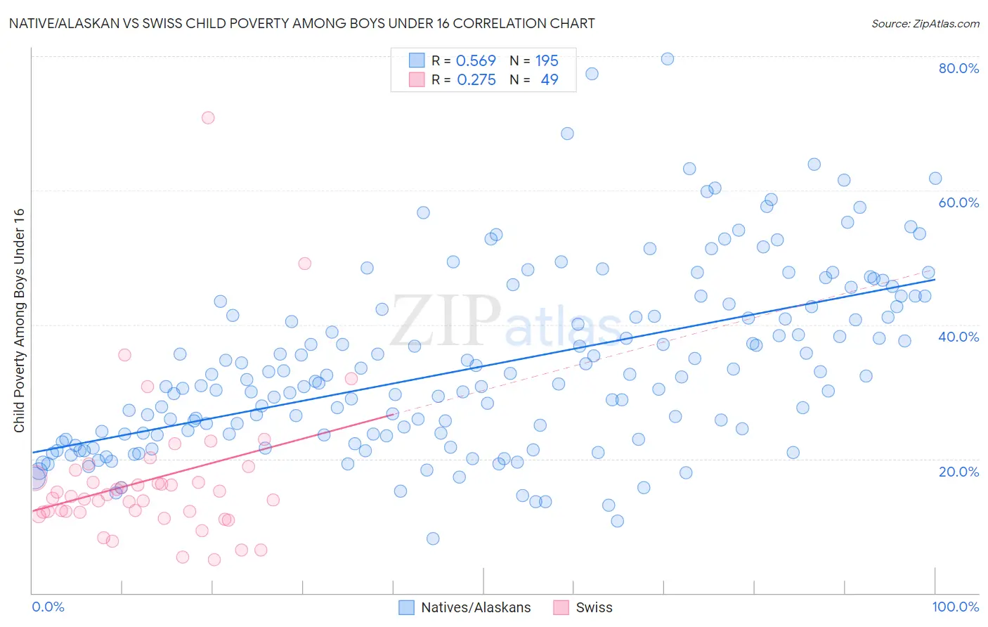 Native/Alaskan vs Swiss Child Poverty Among Boys Under 16