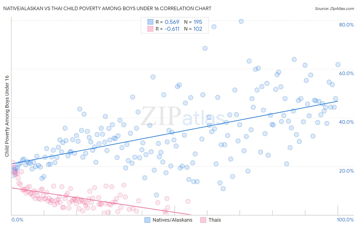 Native/Alaskan vs Thai Child Poverty Among Boys Under 16