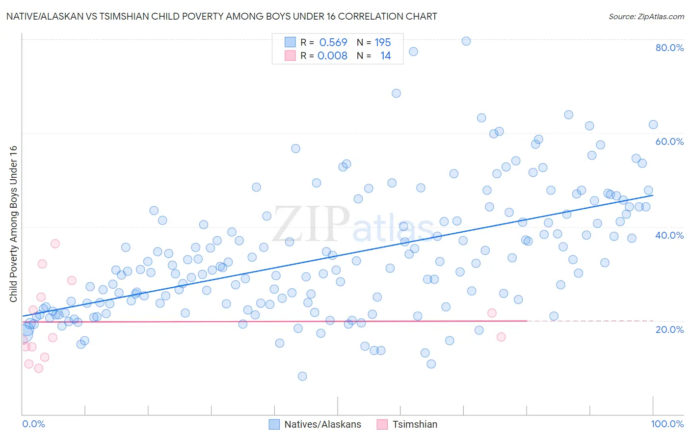 Native/Alaskan vs Tsimshian Child Poverty Among Boys Under 16