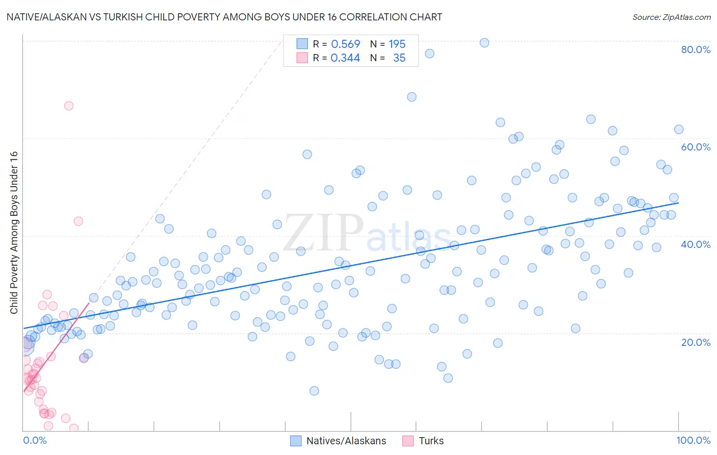 Native/Alaskan vs Turkish Child Poverty Among Boys Under 16