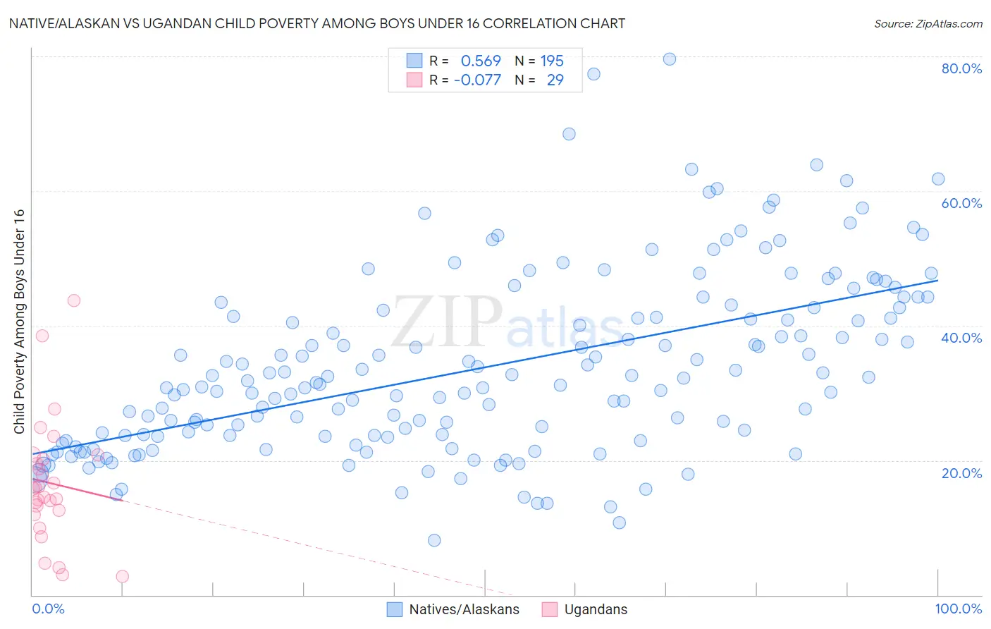 Native/Alaskan vs Ugandan Child Poverty Among Boys Under 16