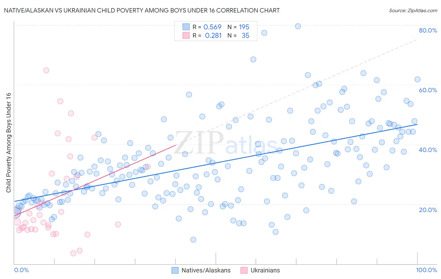 Native/Alaskan vs Ukrainian Child Poverty Among Boys Under 16