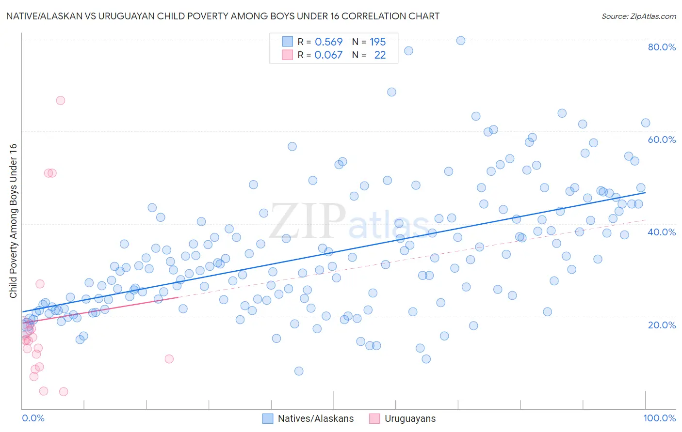 Native/Alaskan vs Uruguayan Child Poverty Among Boys Under 16