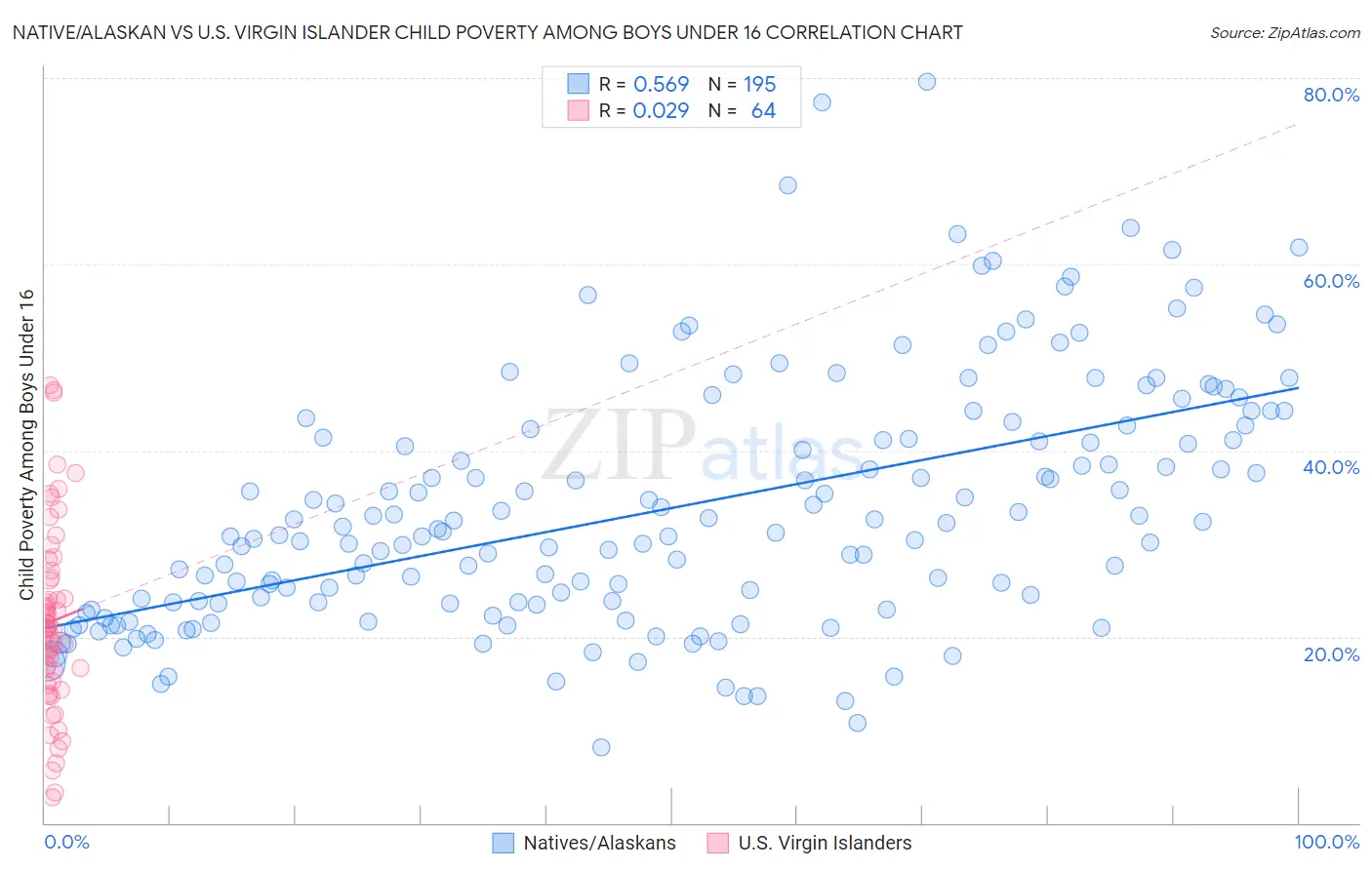 Native/Alaskan vs U.S. Virgin Islander Child Poverty Among Boys Under 16