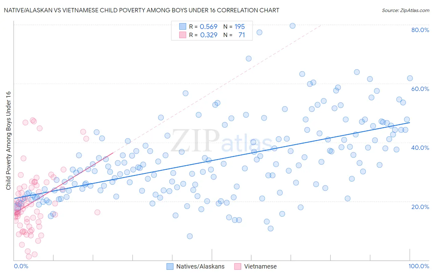 Native/Alaskan vs Vietnamese Child Poverty Among Boys Under 16