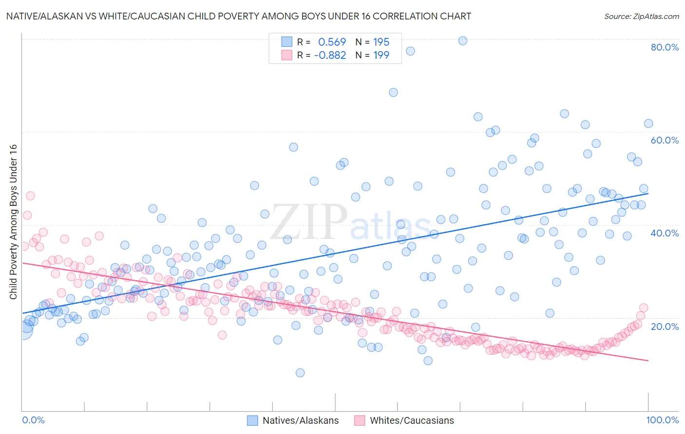 Native/Alaskan vs White/Caucasian Child Poverty Among Boys Under 16