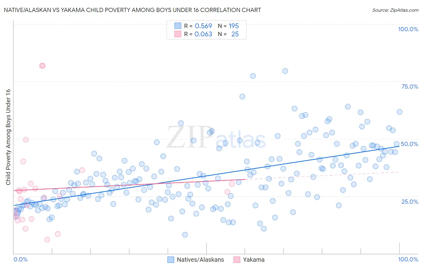 Native/Alaskan vs Yakama Child Poverty Among Boys Under 16