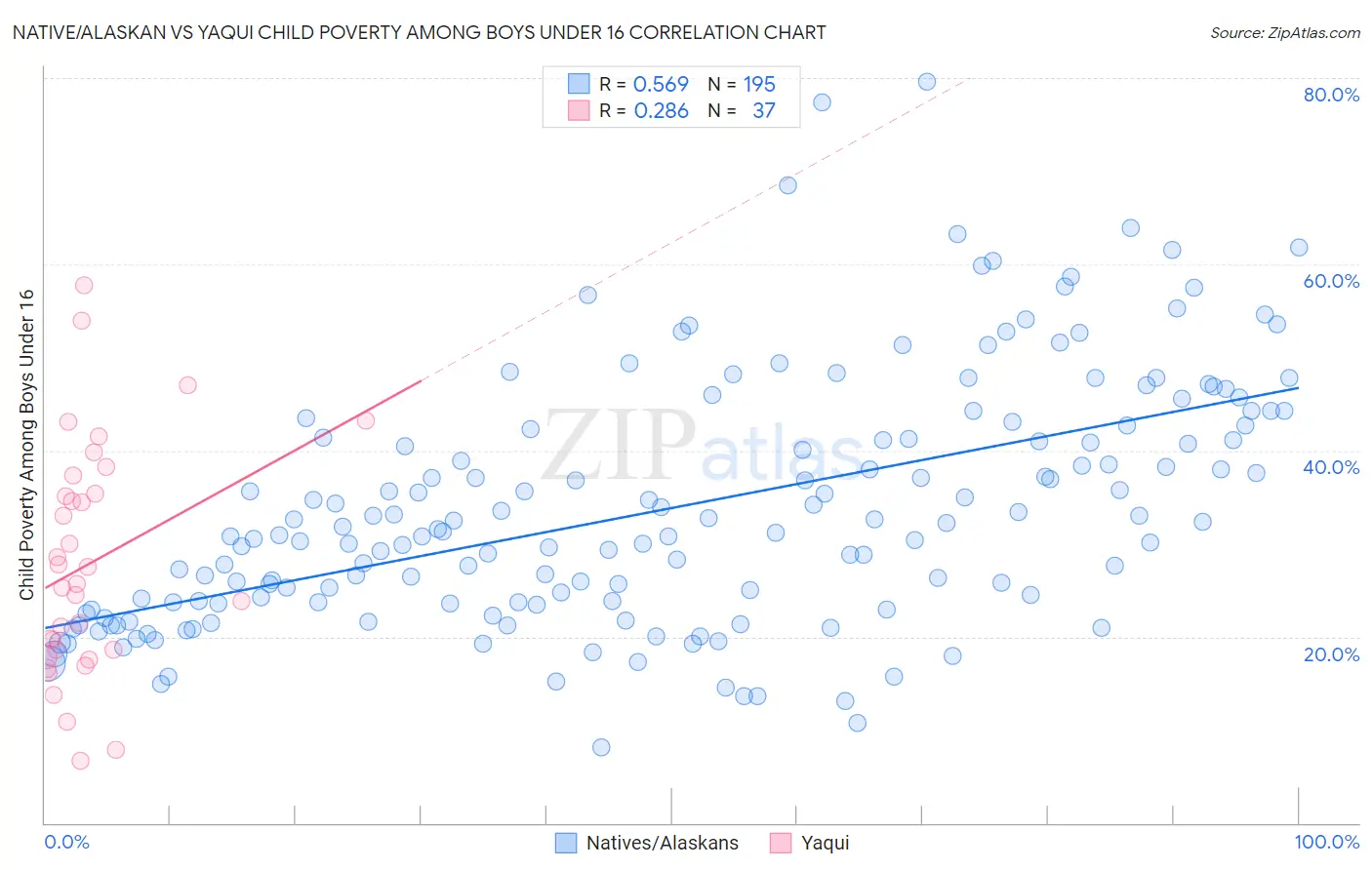 Native/Alaskan vs Yaqui Child Poverty Among Boys Under 16