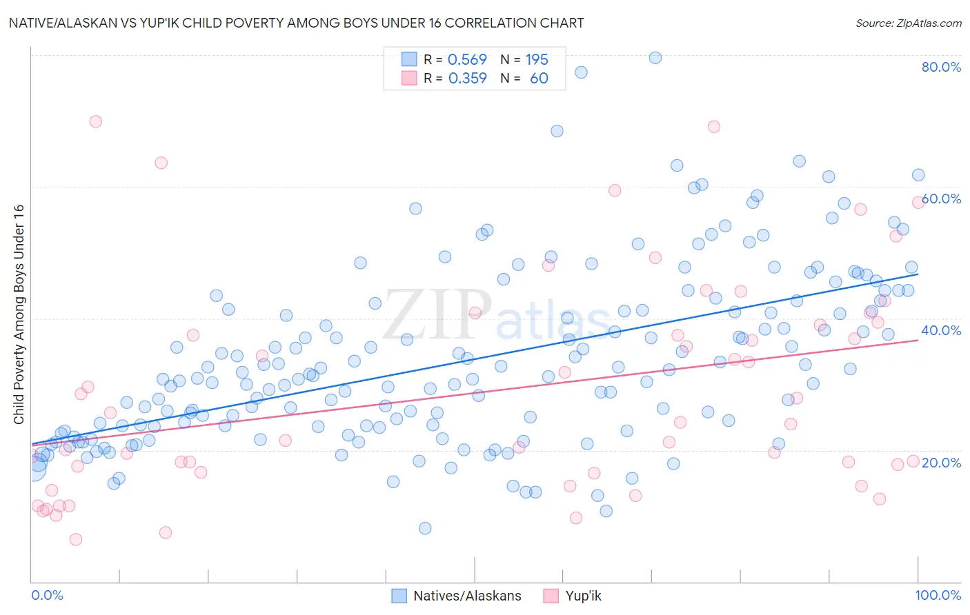 Native/Alaskan vs Yup'ik Child Poverty Among Boys Under 16