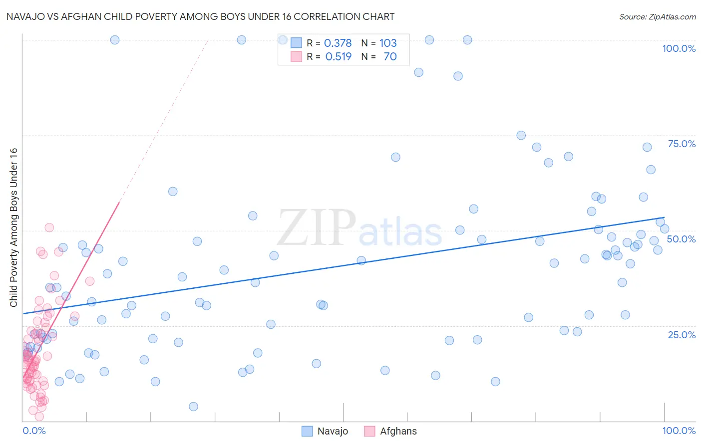 Navajo vs Afghan Child Poverty Among Boys Under 16