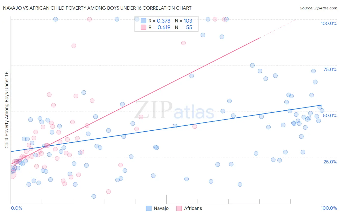 Navajo vs African Child Poverty Among Boys Under 16