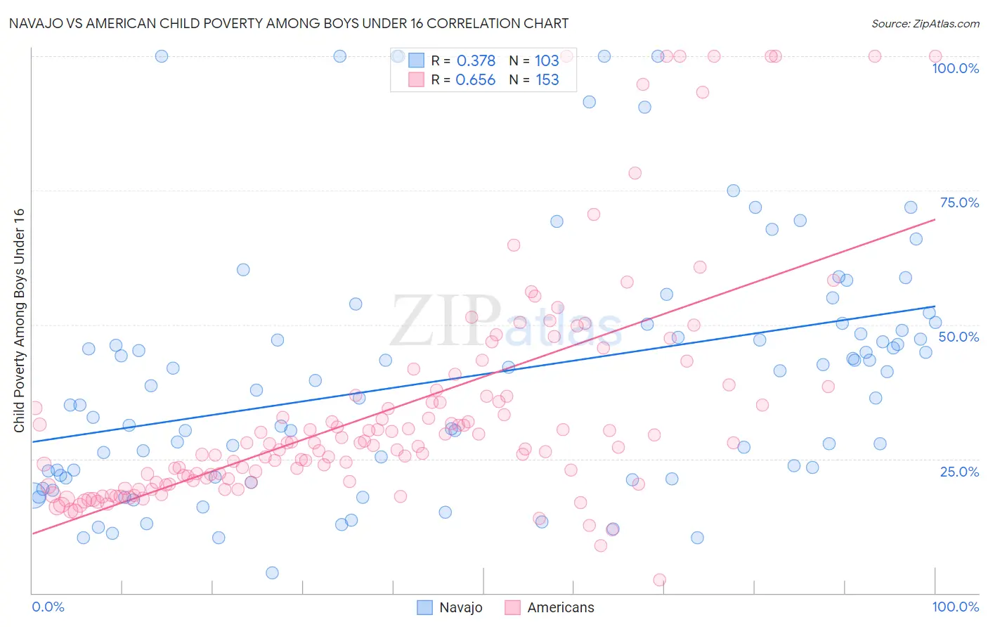 Navajo vs American Child Poverty Among Boys Under 16