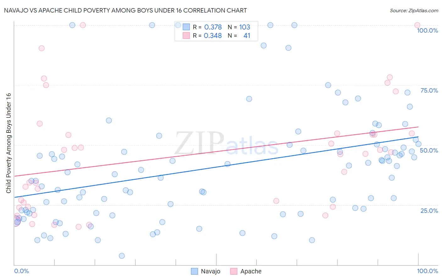 Navajo vs Apache Child Poverty Among Boys Under 16