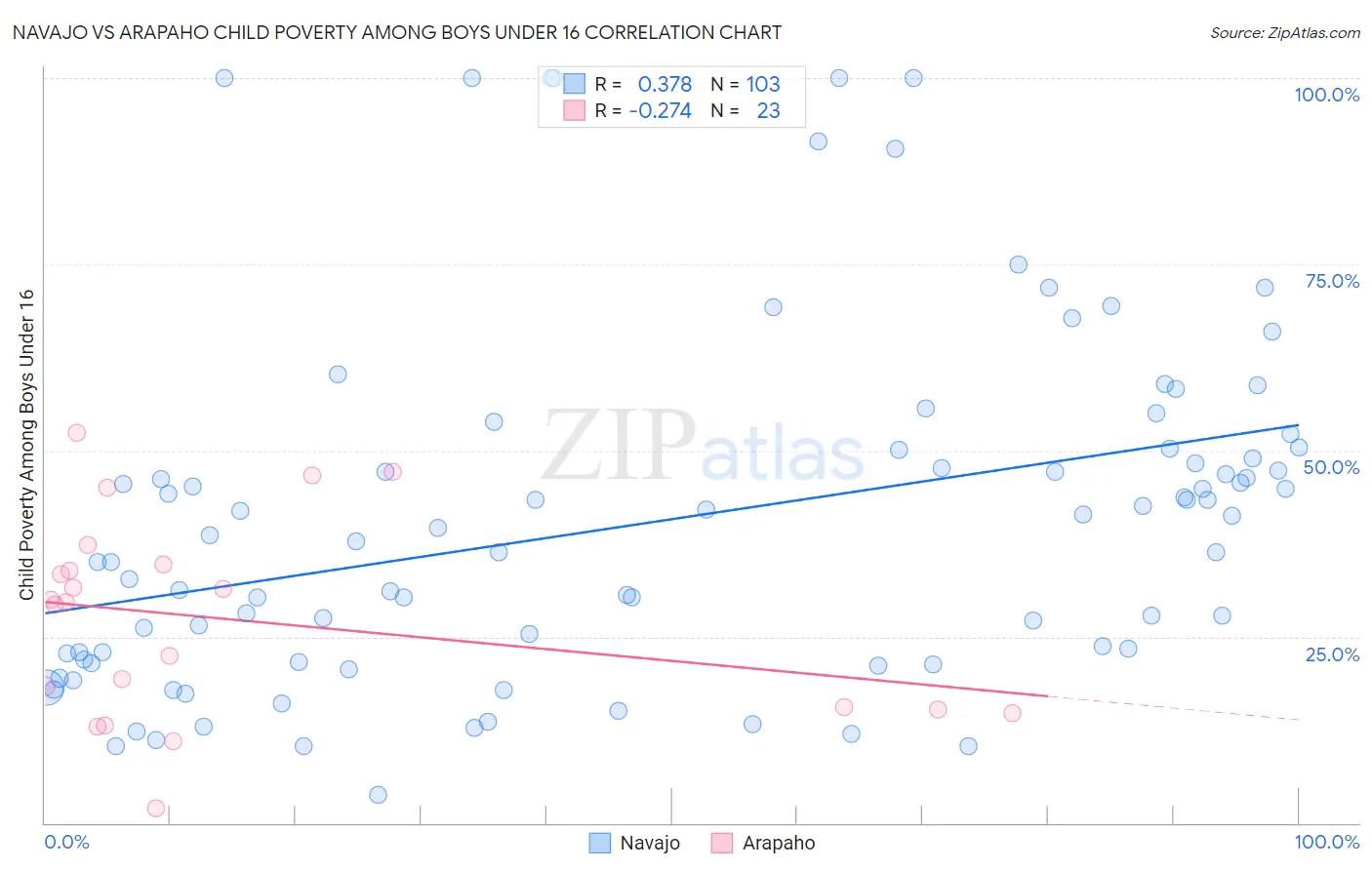 Navajo vs Arapaho Child Poverty Among Boys Under 16