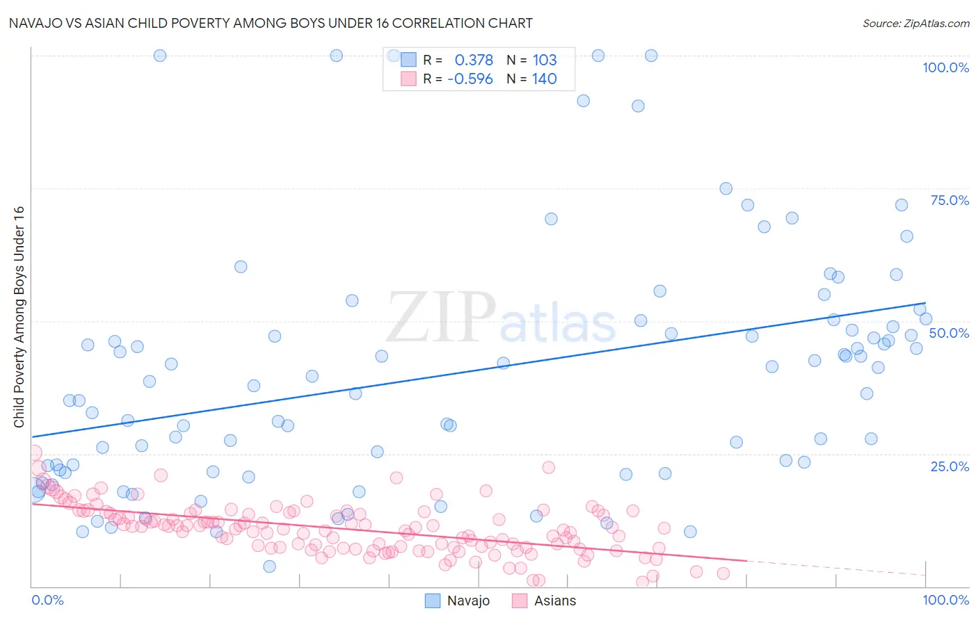 Navajo vs Asian Child Poverty Among Boys Under 16