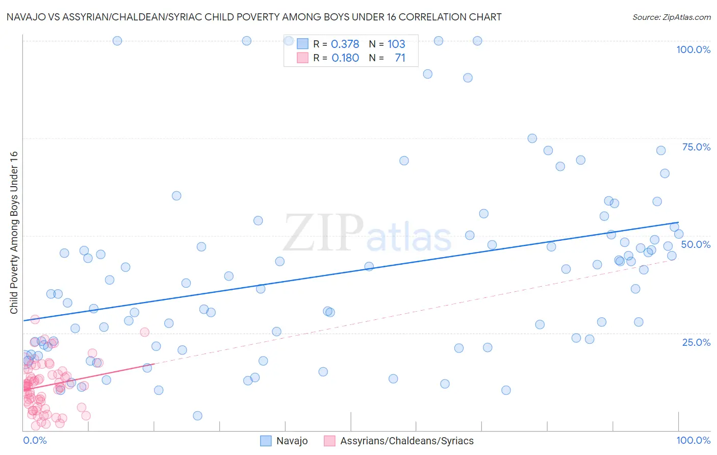 Navajo vs Assyrian/Chaldean/Syriac Child Poverty Among Boys Under 16